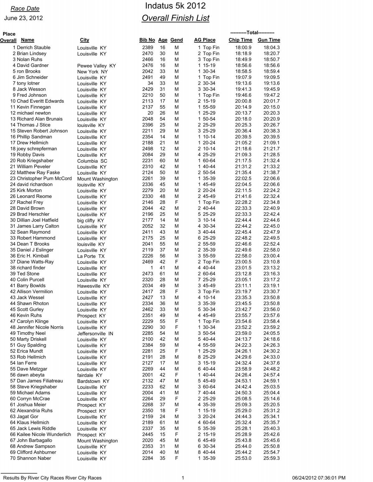Indatus 5k 2012 Overall Finish List - River City Races