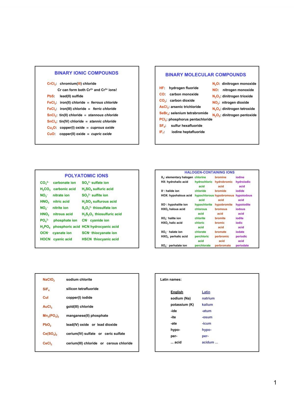 ionic compounds chart
