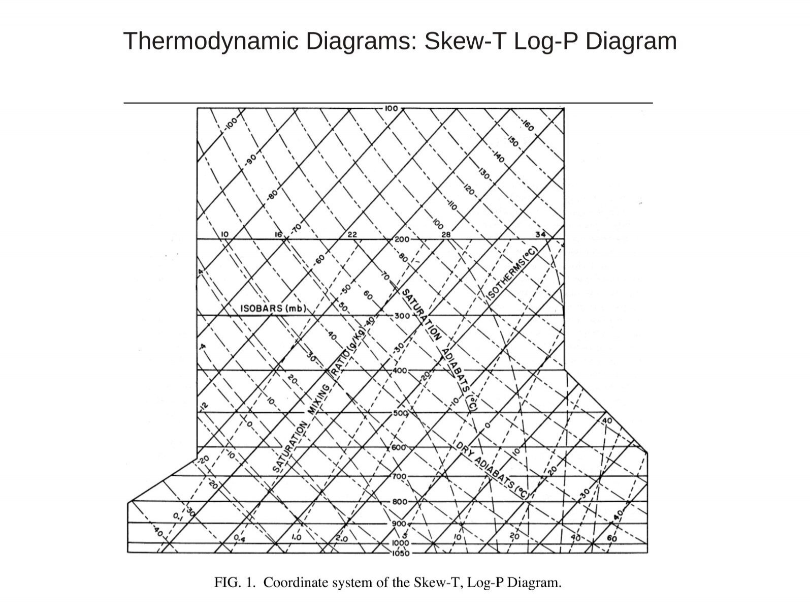 thermodynamic-diagrams-skew-t-log-p-diagram