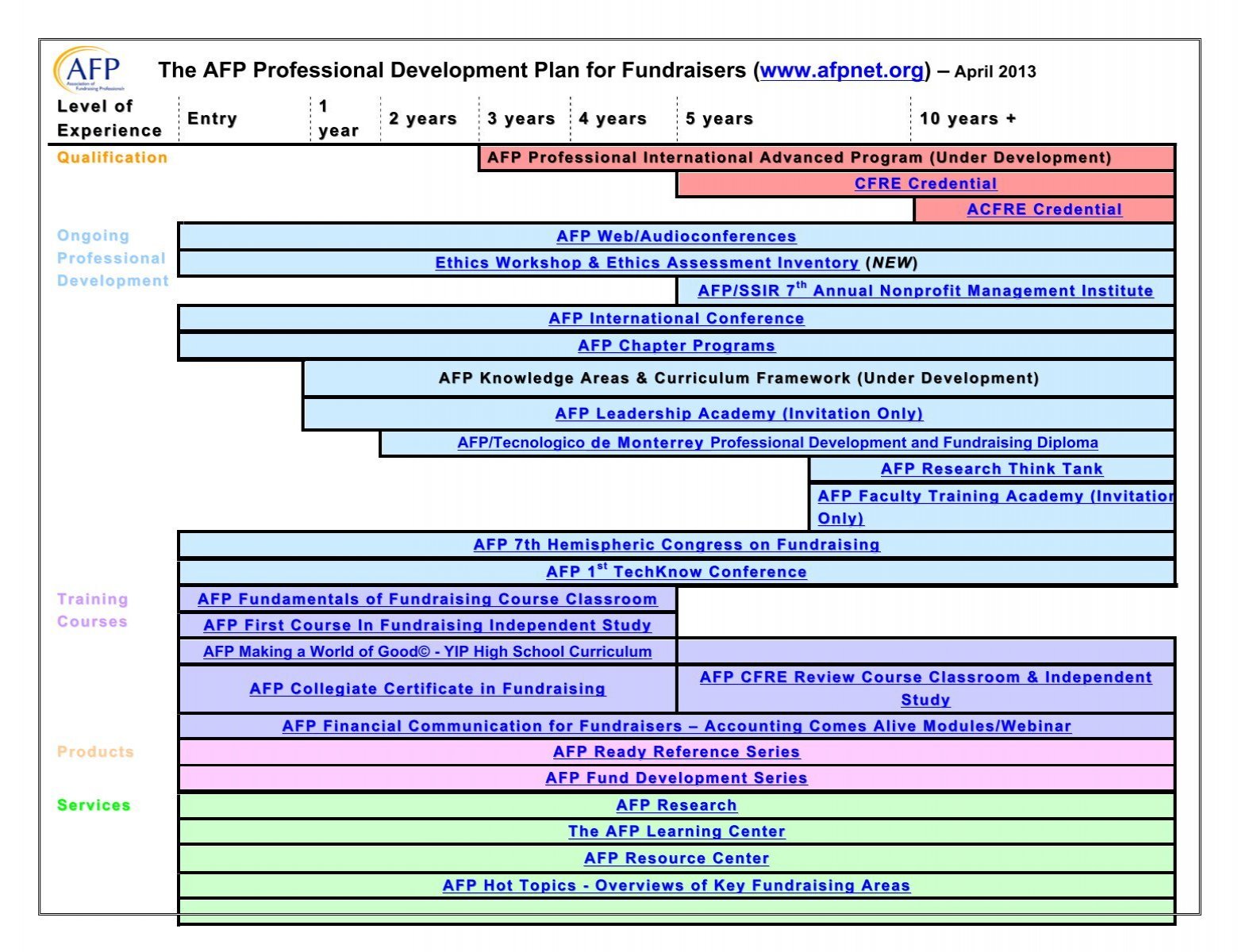 The Afp Professional Development Plan For Fundraisers Www