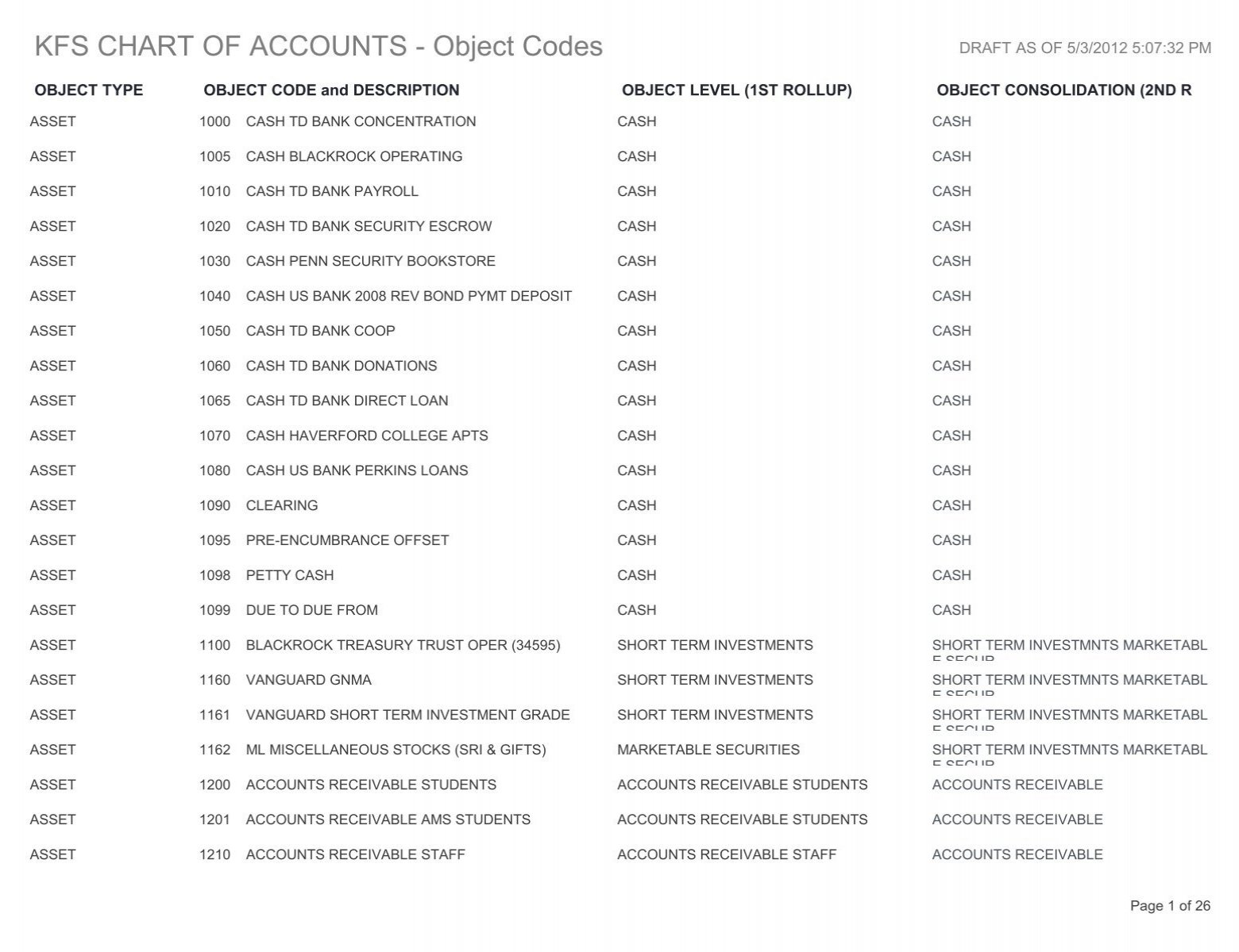 td bank bank draft Haverford CHART KFS ACCOUNTS  Object College OF  Codes