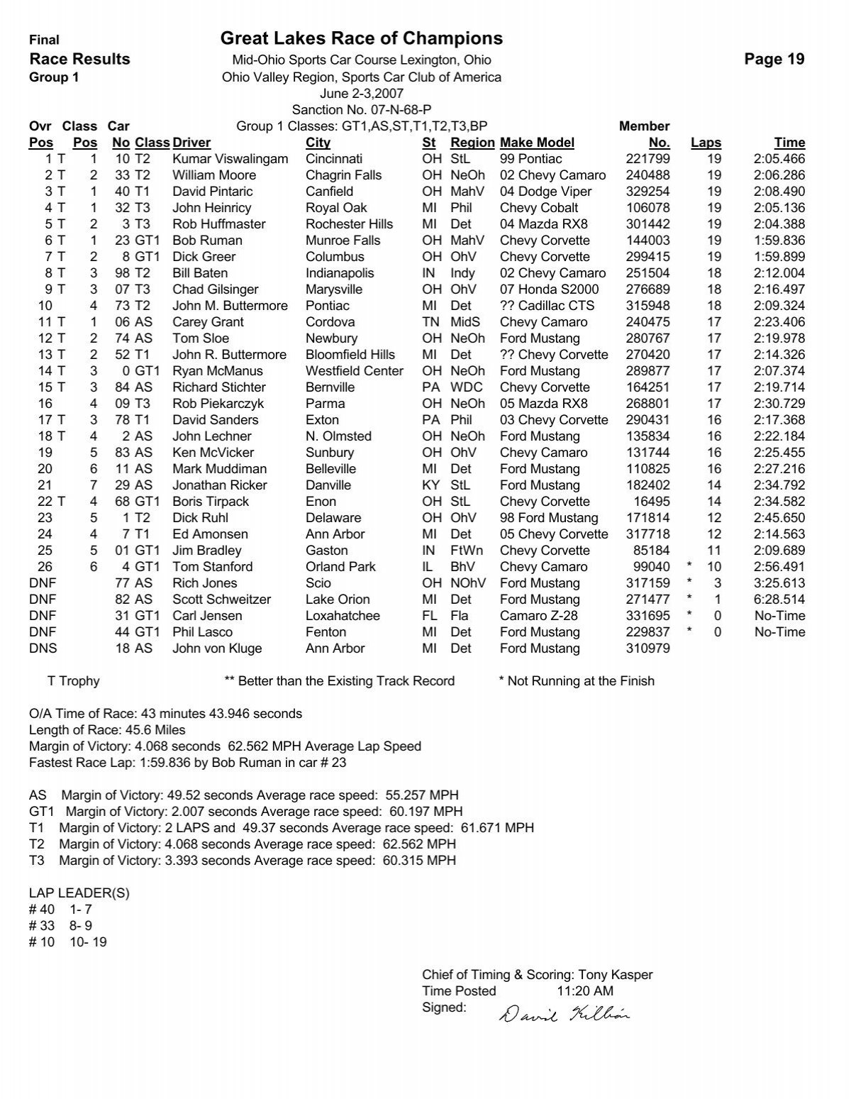 Race Results - The Ohio Valley Region of the SCCA