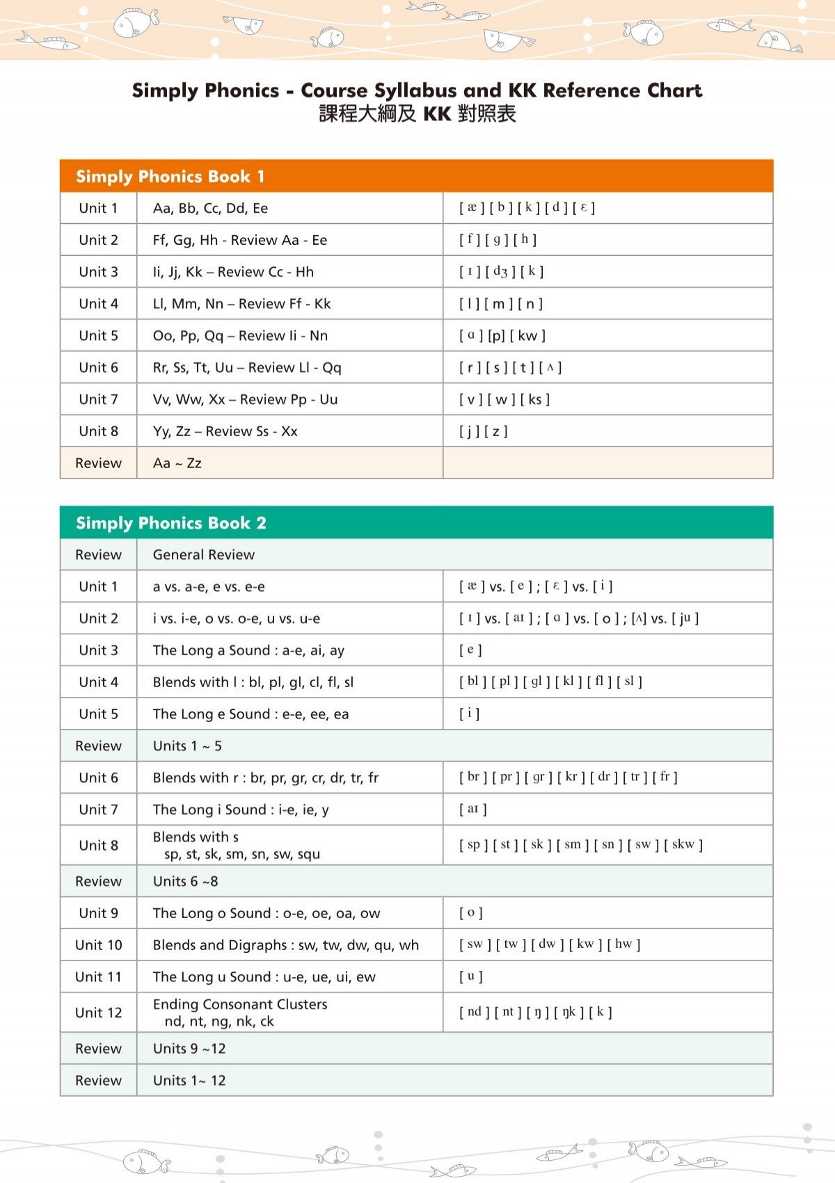 Simply Phonics Course Syllabus And Kk Reference Chart Eª C A C