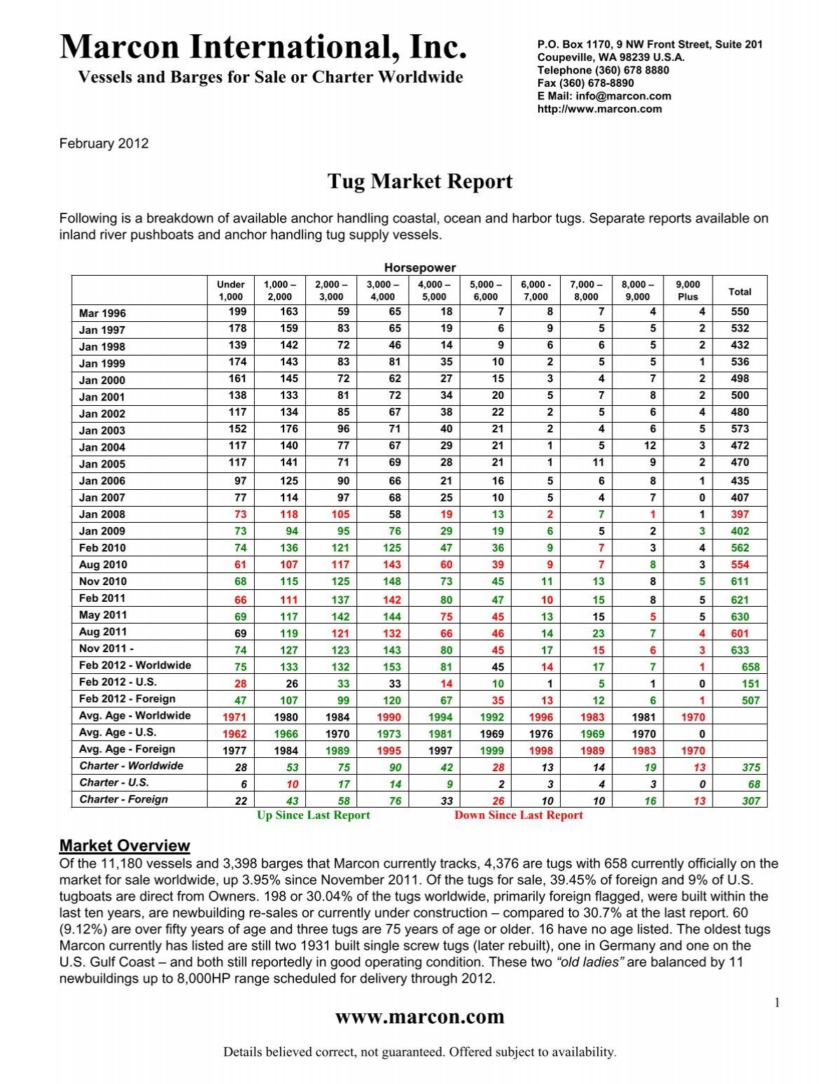 Tug Boat Market Report - Marcon International, Inc.