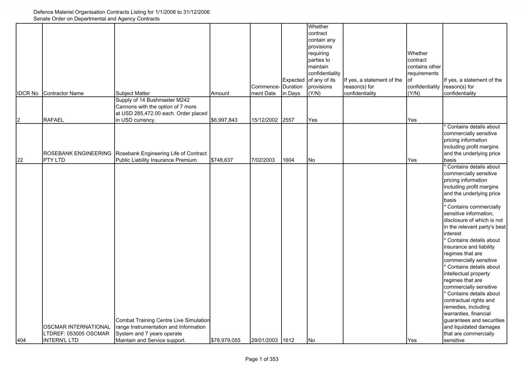 Defence Materiel Organisation Contracts Listing for 1/1/2006 to 31