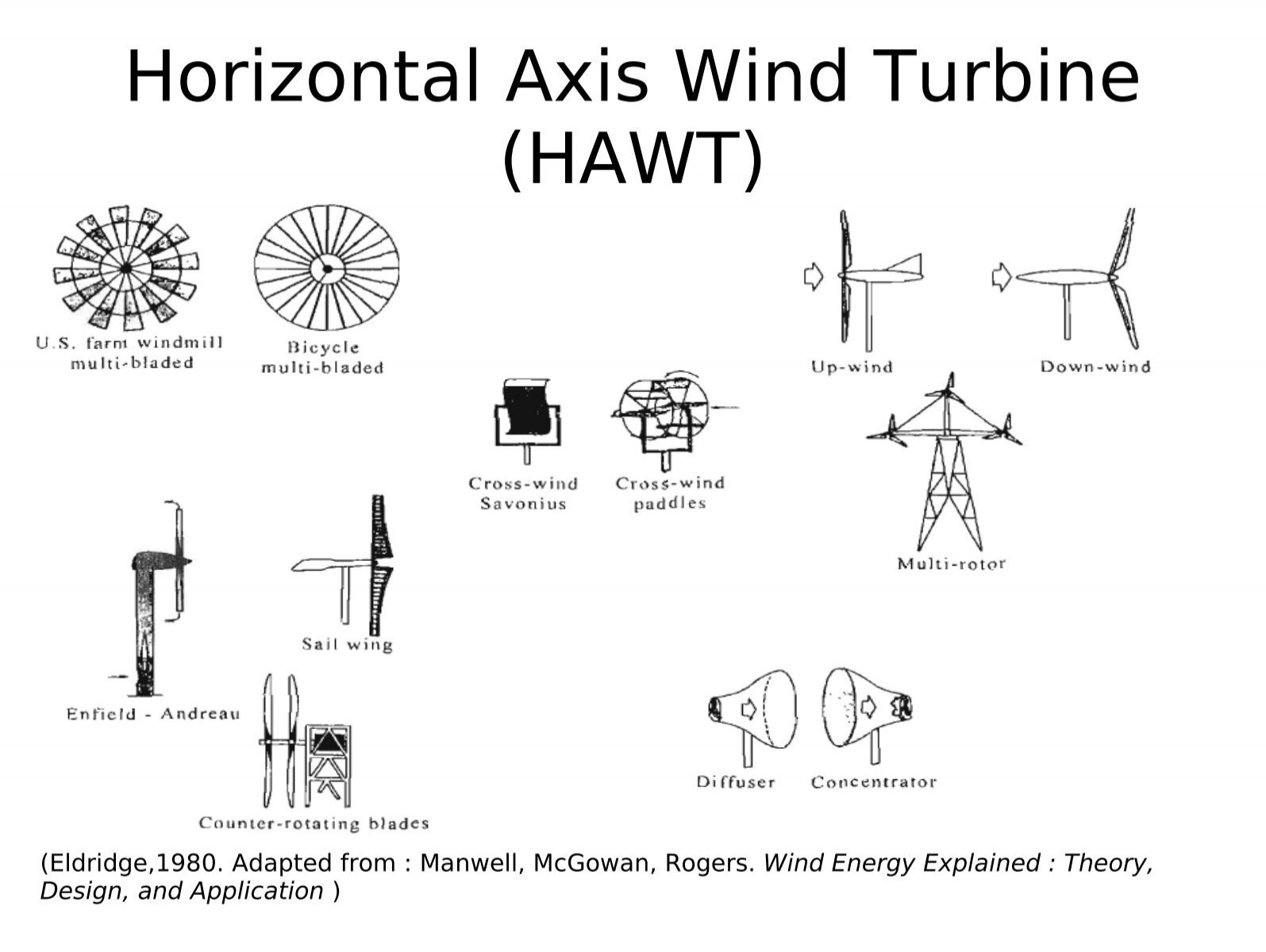 horizontal wind turbine design
