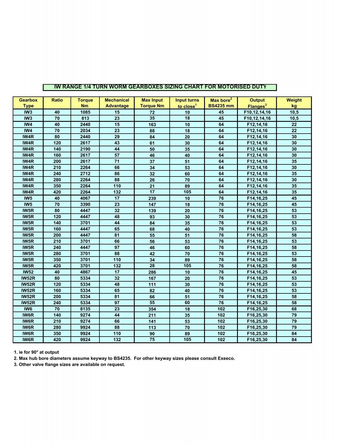 IW RANGE 1/4 TURN WORM GEARBOXES SIZING CHART FOR MOTORISED DUTY