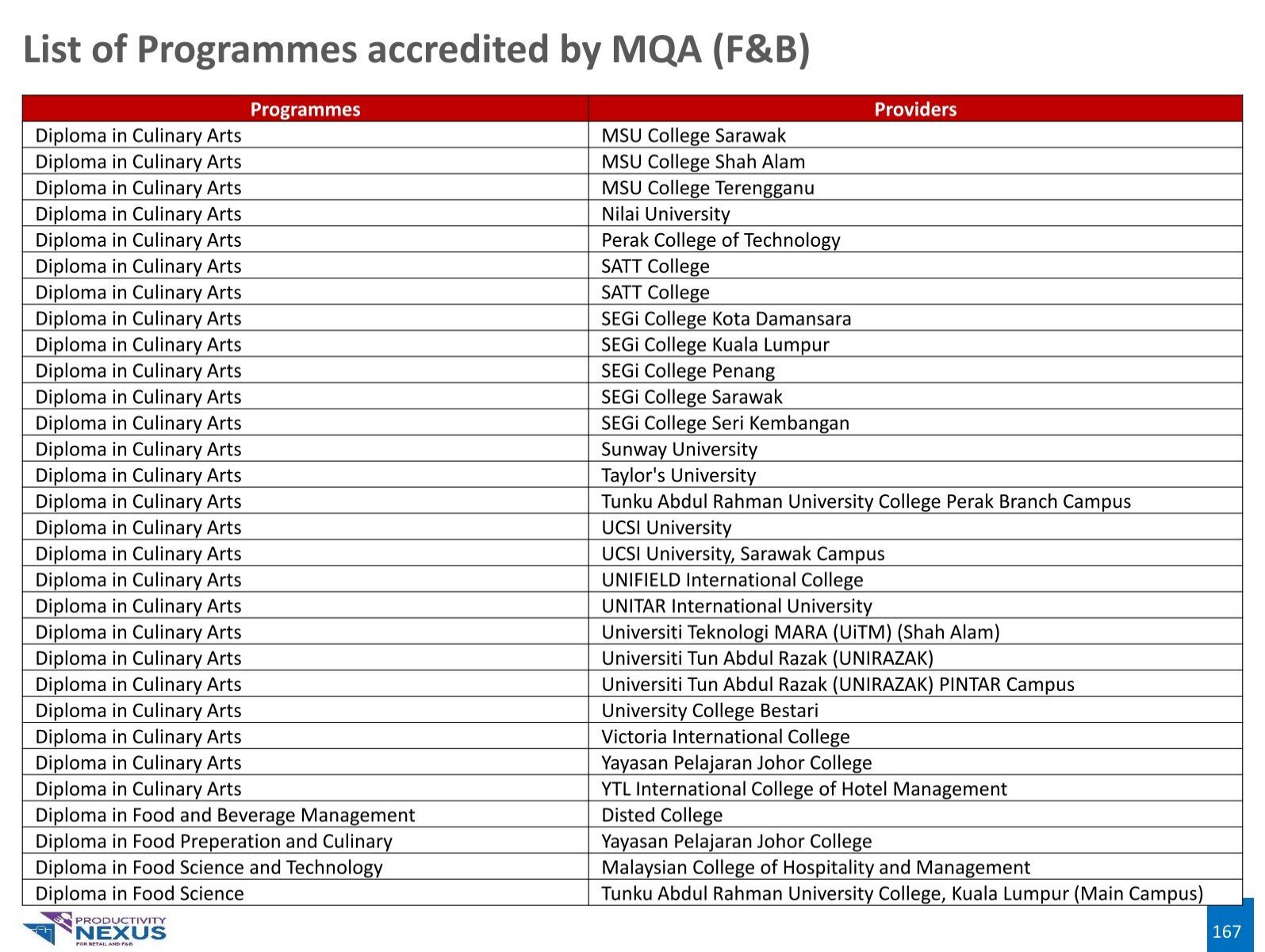 List of Program