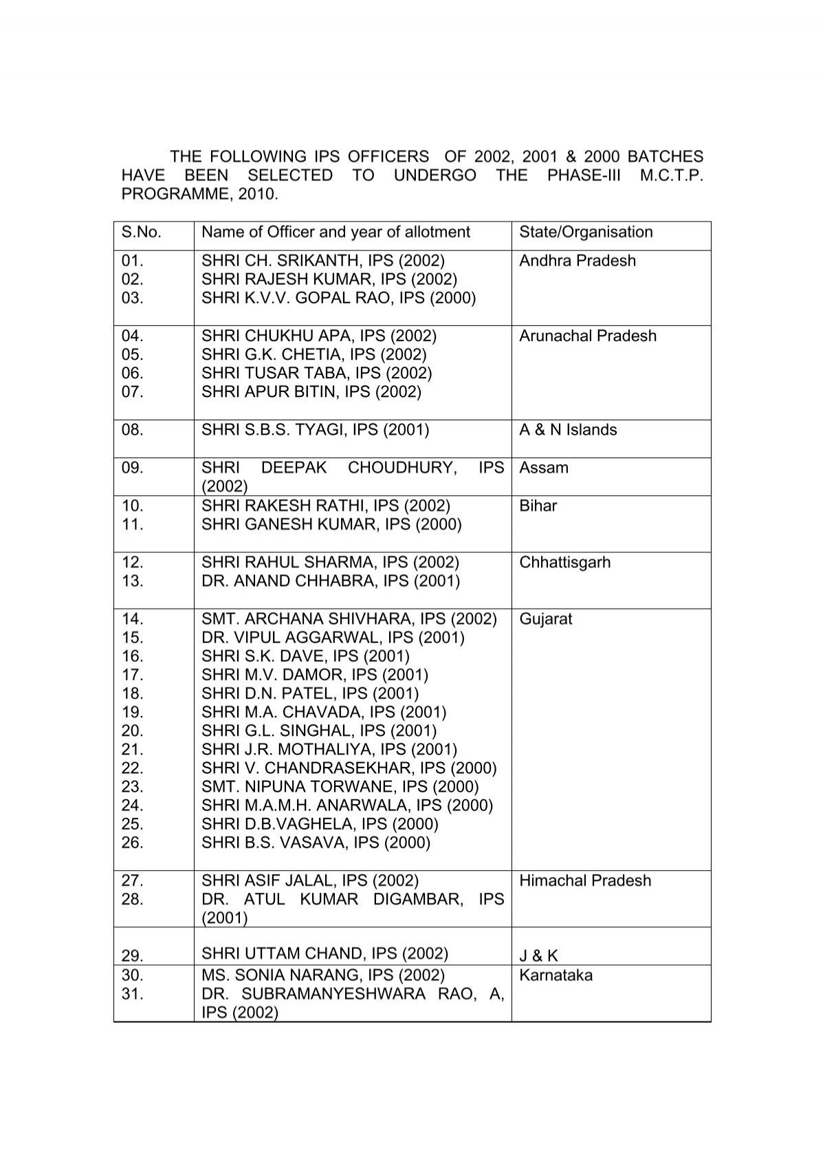 The Following Ips Officers Of 02 01 Amp 00 Batches