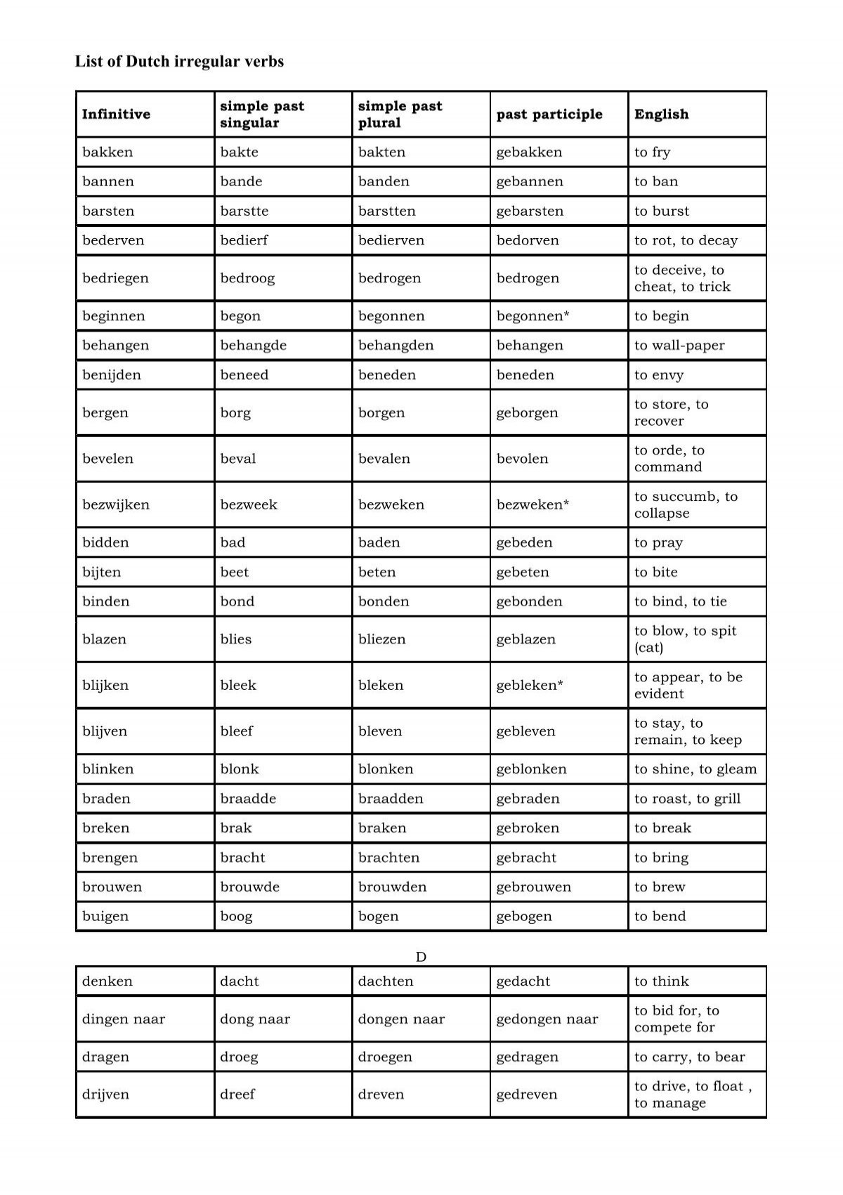 List Of Dutch Irregular Verbs DUTCH SUCH